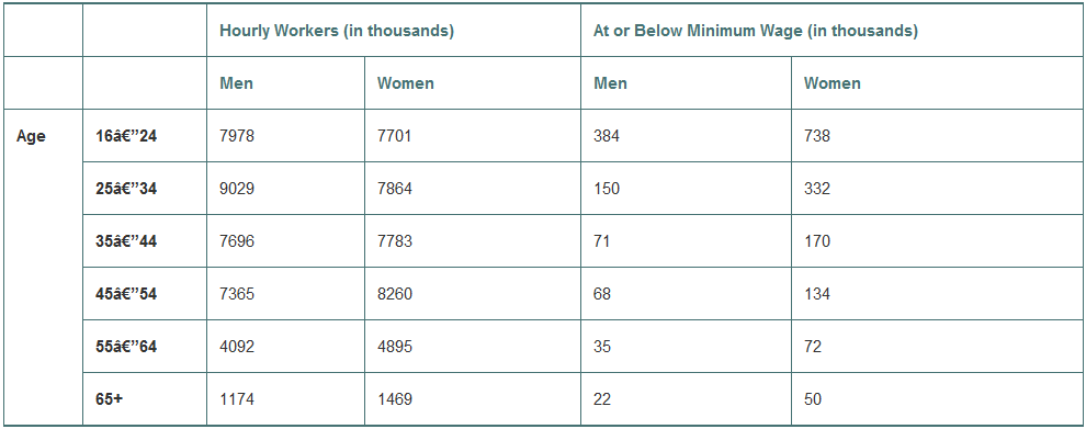 The U.S. Department of Labor (www.bls.gov) collects data on the number of U.S. workers who are employed at or below the minimum wage. Here is a table showing the number of hourly workers by Age and Sex and the number who were paid at or below the prevailing minimum wage:
1. What percent of the women were ages 1624?
2. Using side-by-side bar graphs, compare the number of men and women who worked at or below minimum wage at each age group. Write a couple of sentences summarizing what you see.
