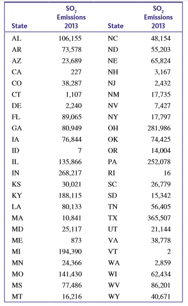 The u.S. environmental Protection agency reported the following sulphur dioxide emissions (in tons) for the 48 states in the continental United States (www3.epa .gov/airmarkets/progress/reports/emissions_reductions_so2 .html#figure2, retrieved april 20, 2017).
Use these data to calculate the values in the five-number summary.