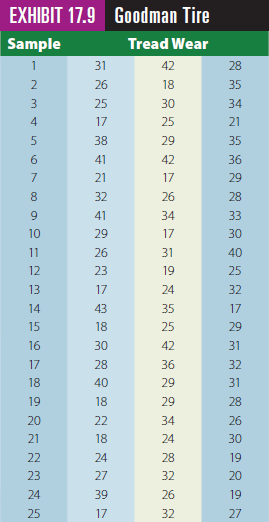 The U.S. National Highway Traffic Safety Administration (NHTSA) independently tests over 2,400 types of tires annually. In 2015, they issued over 900 recalls, affecting 51 million vehicles nationwide. Obviously, tire failure is a leading cause of accidents, injury, and death. The cost of poor quality can be in the hundreds of mil- lions of dollars to the tire manufacturer due to lawsuits, liability claims, and the cost of recalls to fix the problem. Your safety depends on a high
level of tire quality and performance.
Therefore, the Goodman Tire and Rubber Company periodically tests its tires for tread wear under simulated road conditions. To study and control its manufacturing processes, the company uses x- and R-charts. Twenty-five samples, each containing three radial tires, were chosen from different shifts over several days of operation. Exhibit 17.7 shows data for 25 samples of three observations of tread wear in hundredths of millimeters. (These data are available in the worksheet Goodman Tire Case Data in MindTap.) Lower numbers in Exhibit 17.9 represent better
performance. Engineers have determined that, over the time in which the tires were tested, the design specifications are 28 6 6 millimeters, in order to provide the 60-month lifetime the tires are designed to achieve.
Case Questions for Discussion:
1. Draw a histogram of these data. What can you conclude (if anything) about the distribution of the tread wear?
2. Construct x–- and R-charts for these data. Is the production process in control?
3. Provide two examples of each of the four major categories of quality costs applicable to this situation (i.e., prevention, appraisal, internal and external failure costs).
4. What are the process capability indexes for this process to meet design specifications? What do you recommend?