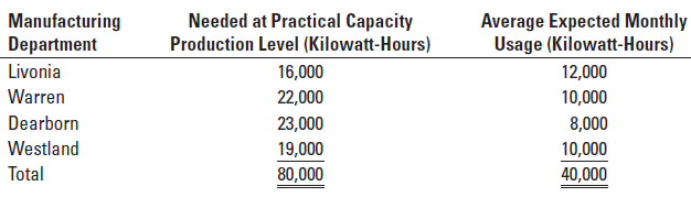 The Ukraine power plant that services all manufacturing departments of CC Engineering has a budget for the coming year. This budget has been expressed in the following monthly terms:
The expected monthly costs for operating the power plant during the budget year are $21,600: $4,000 variable and $17,600 fixed.
Required
1. Assume that a single cost pool is used for the power plant costs. What budgeted amounts will be al- located to each manufacturing department if (a) the rate is calculated based on practical capacity and costs are allocated based on practical capacity, and (b) the rate is calculated based on expected monthly usage and costs are allocated based on expected monthly usage?
2. Assume the dual-rate method is used with separate cost pools for the variable and fixed costs. Variable costs are allocated on the basis of expected monthly usage. Fixed costs are allocated on the basis of practical capacity. What budgeted amounts will be allocated to each manufacturing department? Why might you prefer the dual-rate method?