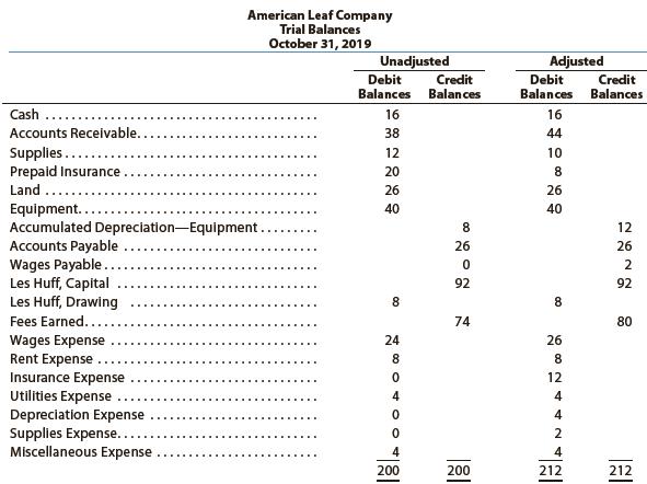 The unadjusted and adjusted trial balances for American Leaf Company on October 31, 2019, follow:
Journalize the five entries that adjusted the accounts at October 31, 2019. None of the accounts were affected by more than one adjusting entry.
