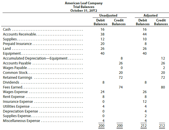 The unadjusted and adjusted trial balances for American Leaf Company on October 31, 20Y2, follow:
Journalize the five entries that adjusted the accounts at October 31, 20Y2. None of the accounts were affected by more than one adjusting entry.