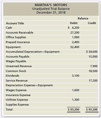 The unadjusted trial balance and adjustment data of Martha’s Motors at December 31, 2018, follow:


Adjustment data at December 31, 2018:
a. Depreciation on equipment, $2,100.
b. Accrued Wages Expense, $1,100.
c. Office Supplies on hand, $500.
d. Prepaid Insurance expired during December, $600.
e. Unearned Revenue earned during December, $4,800.
f. Accrued Service Revenue, $1,300.2019 transactions:
a. On January 4, Martha’s Motors paid wages of $1,900. Of this, $1,100 related to the accrued wages recorded on December 31.
b. On January 10, Martha’s Motors received $1,500 for Service Revenue. Of this, $1,300 is related to the accrued Service Revenue recorded on December 31.

Requirements:
1. Journalize adjusting entries.
2. Journalize reversing entries for the appropriate adjusting entries.
3. Refer to the 2019 data. Journalize the cash payment and the cash receipt that occurred in 2019.

