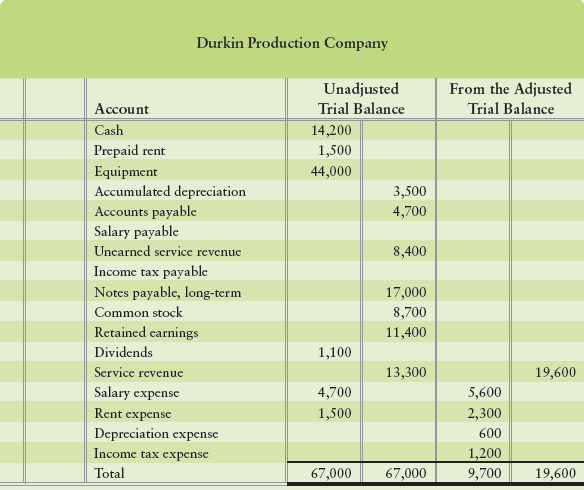 The unadjusted trial balance and income statement amounts from the December 31 adjusted trial balance of Durkin Production Company follow.
Requirement
Journalize the adjusting and closing entries of Durkin Production Company at December 31. There was only one adjustment to Service Revenue.