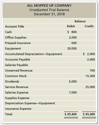 The unadjusted trial balance for All Mopped Up Company, a cleaning service, is as
follows:

During the 12 months ended December 31, 2018, All Mopped Up:
a. used office supplies of $1,700.
b. used prepaid insurance of $580.
c. depreciated equipment, $500.
d. accrued salaries expense of $310 that hasn’t been paid yet.
e. earned $400 of unearned revenue.

