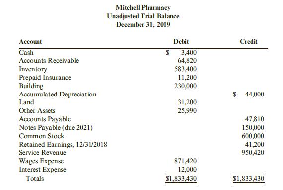 The unadjusted trial balance for Mitchell Pharmacy appears below.
The following information is available at year end for adjustments:
a. An analysis of insurance policies indicates that $2,180 of the prepaid insurance is coverage for 2020.
b. Depreciation expense for 2019 is $10,130.
c. Four months’ interest at 10% is owed but unrecorded and unpaid on the note payable.
d. Wages of $4,950 are owed but unpaid and unrecorded at December 31.
e. Income taxes of $11,370 are owed but unrecorded and unpaid at December 31.

Required:
1. Prepare the adjusting entries.
2. Prepare an income statement, a retained earnings statement, and a balance sheet using adjusted account balances.
3. Why would you not want to prepare financial statements until after the adjusting entries are made?

