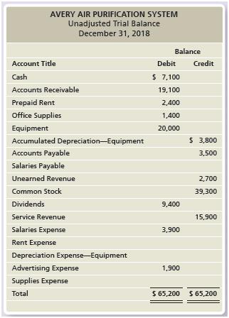 The unadjusted trial balance of Avery Air Purification System at December 31, 2018, and the data needed for the adjustments follow.


Adjustment data at December 31 follow:
a. On December 15, Avery contracted to perform services for a client receiving $2,700 in advance. Avery recorded this receipt of cash as Unearned Revenue. As of December 31, Avery has completed $2,100 of the services.
b. Avery prepaid two months of rent on December 1. (Assume the Prepaid Rent balance as shown on the unadjusted trial balance represents the two months of rent prepaid on December 1.)
c. Avery used $750 of office supplies during the month.
d. Depreciation for the equipment is $800.
e. Avery received a bill for December’s online advertising, $500. Avery will not pay the bill until January. (Use Accounts Payable.)
f. Avery pays its employees weekly on Monday for the previous week’s wages. Its employees earn $2,000 for a five-day workweek. December 31 falls on Wednesday this year.
g. On October 1, Avery agreed to provide a four-month air system check (beginning October 1) for a customer for $2,800. Avery has completed the system check every month, but payment has not yet been received and no entries have been made.

Requirements:
1. Journalize the adjusting entries on December 31.
2. Using the unadjusted trial balance, open the T-accounts with the unadjusted balances. Post the adjusting entries to the T-accounts.
3. Prepare the adjusted trial balance.
4. How will Avery Air Purification System use the adjusted trial balance?

