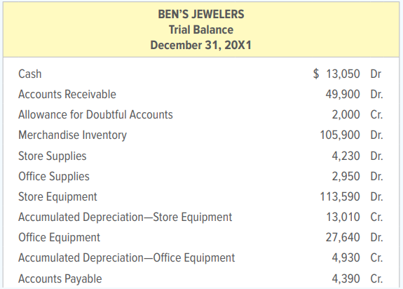 The unadjusted trial balance of Ben’s Jewelers on December 31, 20X1, the end of its fiscal year, appears below.
INSTRUCTIONS
1. Copy the unadjusted trial balance onto a worksheet and complete the worksheet using the following information:
a.–b. Ending merchandise inventory, $98,700.
c. Uncollectible accounts expense, $1,000.
d. Store supplies on hand December 31, 20X1, $625.
e. Office supplies on hand December 31, 20X1, $305.
f. Depreciation on store equipment, $11,360.
g. Depreciation on office equipment, $3,300.
h. Accrued sales salaries, $4,000, and accrued office salaries, $1,000.
i. Social security tax on accrued salaries, $326; Medicare tax on accrued salaries, $76.
j. Federal unemployment tax on accrued salaries, $56; state unemployment tax on accrued salaries, $270.
2. Journalize the adjusting entries on page 30 of the general journal. Omit descriptions.
3. Journalize the closing entries on page 32 of the general journal. Omit descriptions.
4. Compute the following:
a. net sales
b. net delivered cost of purchases
c. cost of goods sold
d. net income or net loss
e. balance of Ben Waites, Capital on December 31, 20X1.
Analyze: What change(s) to Ben Waites, Capital will be reported on the statement of owner’s equity?