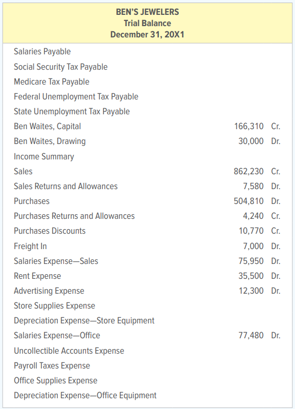 The unadjusted trial balance of Ben’s Jewelers on December 31, 20X1, the end of its fiscal year, appears below.
INSTRUCTIONS
1. Copy the unadjusted trial balance onto a worksheet and complete the worksheet using the following information:
a.–b. Ending merchandise inventory, $98,700.
c. Uncollectible accounts expense, $1,000.
d. Store supplies on hand December 31, 20X1, $625.
e. Office supplies on hand December 31, 20X1, $305.
f. Depreciation on store equipment, $11,360.
g. Depreciation on office equipment, $3,300.
h. Accrued sales salaries, $4,000, and accrued office salaries, $1,000.
i. Social security tax on accrued salaries, $326; Medicare tax on accrued salaries, $76.
j. Federal unemployment tax on accrued salaries, $56; state unemployment tax on accrued salaries, $270.
2. Journalize the adjusting entries on page 30 of the general journal. Omit descriptions.
3. Journalize the closing entries on page 32 of the general journal. Omit descriptions.
4. Compute the following:
a. net sales
b. net delivered cost of purchases
c. cost of goods sold
d. net income or net loss
e. balance of Ben Waites, Capital on December 31, 20X1.
Analyze: What change(s) to Ben Waites, Capital will be reported on the statement of owner’s equity?