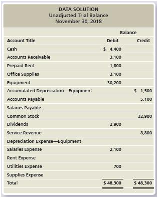 The unadjusted trial balance of Data Solution at November 30, 2018, follows:


Additional information at November 30, 2018:
a. Accrued Service Revenue, $800.
b. Depreciation, $350.
c. Accrued Salaries Expense, $650.
d. Prepaid Rent expired, $700.
e. Office Supplies used, $550.

Requirements:
1. Complete Data Solution’s worksheet for the month ended November 30, 2018.
2. How much was net income for November?

