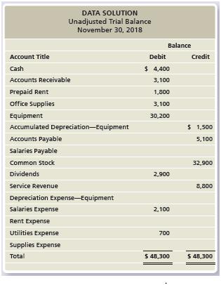 The unadjusted trial balance of Data Solution at November 30, 2018, follows:


Additional information at November 30, 2018:
a. Accrued Service Revenue, $800.
b. Depreciation, $350.
c. Accrued Salaries Expense, $650.
d. Prepaid Rent expired, $700.
e. Office Supplies used, $550.

Requirements:
1. Complete the income statement for the month ended November 30, 2018.
2. Complete the statement of retained earnings for the month ended November 30, 2018. Assume beginning Retained Earnings was $0.
3. Complete the classified balance sheet as of November 30, 2018. Use the report form.

