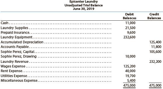 The unadjusted trial balance of Epicenter Laundry at June 30, 2019, the end of the fiscal year, follows:


The data needed to determine year-end adjustments are as follows:
a. Laundry supplies on hand at June 30 are $3,600.
b. Insurance premiums expired during the year are $5,700.
c. Depreciation of laundry equipment during the year is $6,500.
d. Wages accrued but not paid at June 30 are $1,100.

Instructions
1. For each account listed in the unadjusted trial balance, enter the balance in a T account. Identify the balance as “June 30 Bal.” In addition, add T accounts for Wages Payable, Depreciation Expense, Laundry Supplies Expense, and Insurance Expense.
2. (Optional) Enter the unadjusted trial balance on an end-of-period spreadsheet and complete the spreadsheet. Add the accounts listed in part (1) as needed.
3. Journalize and post the adjusting entries. Identify the adjustments as “Adj.” and the new balances as “Adj. Bal.”
4. Prepare an adjusted trial balance.
5. Prepare an income statement, a statement of owner’s equity (no additional investments were made during the year), and a balance sheet.
6. Journalize and post the closing entries. Identify the closing entries as “Clos.”
7. Prepare a post-closing trial balance.

