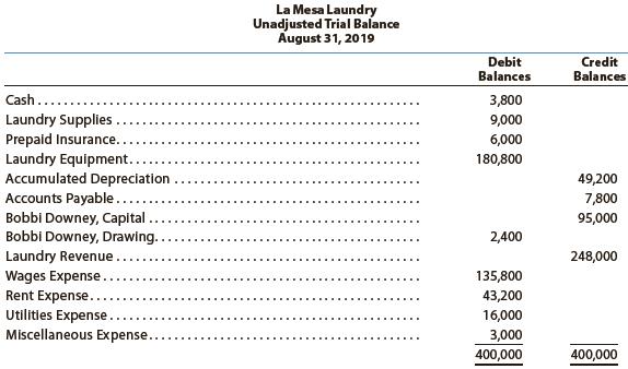 The unadjusted trial balance of La Mesa Laundry at August 31, 2019, the end of the fiscal year, follows:


The data needed to determine year-end adjustments are as follows:
a. Wages accrued but not paid at August 31 are $2,200.
b. Depreciation of equipment during the year is $8,150.
c. Laundry supplies on hand at August 31 are $2,000.
d. Insurance premiums expired during the year are $5,300.

Instructions
1. For each account listed in the unadjusted trial balance, enter the balance in a T account. Identify the balance as “Aug. 31 Bal.” In addition, add T accounts for Wages Payable, Depreciation Expense, Laundry Supplies Expense, and Insurance Expense.
2. (Optional) Enter the unadjusted trial balance on an end-of-period spreadsheet and complete the spreadsheet. Add the accounts listed in part (1) as needed.
3. Journalize and post the adjusting entries. Identify the adjustments as “Adj.” and the new balances as “Adj. Bal.”
4. Prepare an adjusted trial balance.
5. Prepare an income statement, a statement of owner’s equity (no additional investments were made during the year), and a balance sheet.
6. Journalize and post the closing entries. Identify the closing entries as “Clos.”
7. Prepare a post-closing trial balance.

