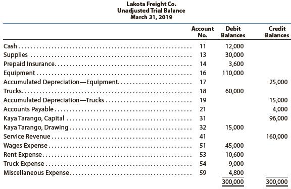 The unadjusted trial balance of Lakota Freight Co. at March 31, 2019, the end of the year, follows:


The data needed to determine year-end adjustments are as follows:
a. Supplies on hand at March 31 are $7,500.
b. Insurance premiums expired during the year are $1,800.
c. Depreciation of equipment during the year is $8,350.
d. Depreciation of trucks during the year is $6,200.
e. Wages accrued but not paid at March 31 are $600.

Instructions
1. For each account listed in the trial balance, enter the balance in the appropriate Balance column of a four-column account and place a check mark (✓) in the Posting Reference column.
2. (Optional) Enter the unadjusted trial balance on an end-of-period spreadsheet and complete the spreadsheet. Add the accounts listed in part (3) as needed.
3. Journalize and post the adjusting entries, inserting balances in the accounts affected. Record the adjusting entries on Page 26 of the journal. The following additional accounts from Lakota Freight Co.’s chart of accounts should be used: Wages Payable, 22; Supplies Expense, 52; Depreciation Expense—Equipment, 55; Depreciation Expense—Trucks, 56; Insurance Expense, 57.
4. Prepare an adjusted trial balance.
5. Prepare an income statement, a statement of owner’s equity (no additional investments were made during the year), and a balance sheet.
6. Journalize and post the closing entries. Record the closing entries on Page 27 of the journal. Indicate closed accounts by inserting a line in both Balance columns opposite the closing entry.
7. Prepare a post-closing trial balance.

