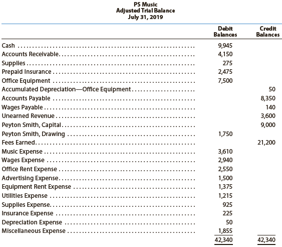 The unadjusted trial balance of PS Music as of July 31, 2019, along with the adjustment data for the two months ended July 31, 2019, are shown in Chapter 3. Based upon the adjustment data, the following adjusted trial balance was prepared:


Instructions
1. (Optional) Using the data from Chapter 3, prepare an end-of-period spreadsheet.
2. Prepare an income statement, a statement of owner’s equity, and a balance sheet. (Peyton Smith made investments in PS Music on June 1 and July 1, 2019.)
3. Journalize and post the closing entries. Indicate closed accounts by inserting a line in both Balance columns opposite the closing entry.
4. Prepare a post-closing trial balance.

