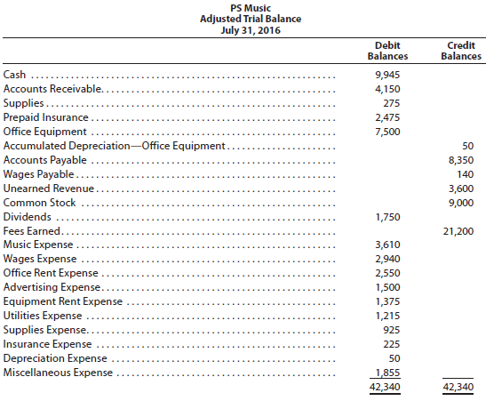 The unadjusted trial balance of PS Music as of July 31, 2016, along with the adjustment data for the two months ended July 31, 2016, are shown in Chapter 3. Based upon the adjustment data, the following adjusted trial balance was prepared:
Instructions:
1. (Optional) Using the data from Chapter 3, prepare an end-of-period spreadsheet.
2. Prepare an income statement, a retained earnings statement, and a balance sheet.
3. Journalize and post the closing entries. The retained earnings account is #33 and the income summary account is #34 in the ledger of PS Music. Indicate closed accounts by inserting a line in both Balance columns opposite the closing entry.
4. Prepare a post-closing trial balance.