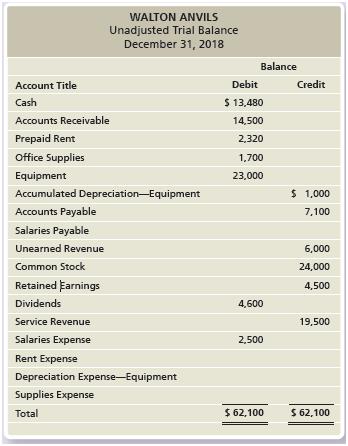 The unadjusted trial balance of Walton Anvils at December 31, 2018, and the data for the adjustments follow:
Adjustment data:
a. Unearned Revenue still unearned at December 31, $1,800.
b. Prepaid Rent still in force at December 31, $2,100.
c. Office Supplies used, $1,500.
d. Depreciation, $390.
e. Accrued Salaries Expense at December 31, $200.
Requirements:
1. Open the T-accounts using the balances in the unadjusted trial balance.
2. Complete the worksheet for the year ended December 31, 2018 (optional).
3. Prepare the adjusting entries, and post to the accounts.
4. Prepare an adjusted trial balance.
5. Prepare the income statement, the statement of retained earnings, and the classified balance sheet in report form.
6. Prepare the closing entries, and post to the accounts.
7. Prepare a post-closing trial balance.
8. Calculate the current ratio for the company