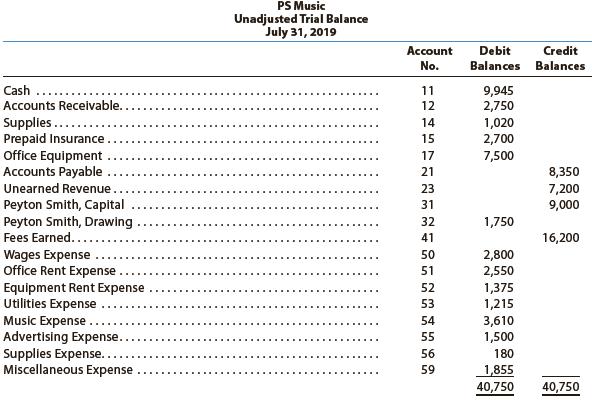 The unadjusted trial balance that you prepared for PS Music at the end of Chapter 2 should appear as follows:


The data needed to determine adjustments are as follows:
• During July, PS Music provided guest disc jockeys for KXMD for a total of 115 hours. For information on the amount of the accrued revenue to be billed to KXMD, see the contract described in the July 3 transaction at the end of Chapter 2.
• Supplies on hand at July 31, $275.
• The balance of the prepaid insurance account relates to the July 1 transaction in Chapter 2.
• Depreciation of the office equipment is $50.
• The balance of the unearned revenue account relates to the contract between PS Music and KXMD, described in the July 3 transaction in Chapter 2.
• Accrued wages as of July 31 were $140.

Instructions
1. Prepare adjusting journal entries. You will need the following additional accounts:
18 Accumulated Depreciation—Office Equipment
22 Wages Payable
57 Insurance Expense
58 Depreciation Expense
2. Post the adjusting entries, inserting balances in the accounts affected.
3. Prepare an adjusted trial balance.

