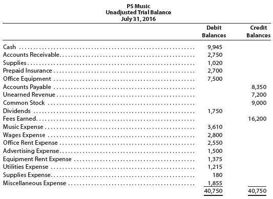 The unadjusted trial balance that you prepared for PS Music at the end of Chapter 2 should appear as follows:
The data needed to determine adjustments are as follows:
a. During July, PS Music provided guest disc jockeys for KXMD for a total of 115 hours. For information on the amount of the accrued revenue to be billed to KXMD, see the contract described in the July 3, 2016, transaction at the end of Chapter 2.
b. Supplies on hand at July 31, $275.
c. The balance of the prepaid insurance account relates to the July 1, 2016, transaction at the end of Chapter 2.
d. Depreciation of the office equipment is $50.
e. The balance of the unearned revenue account relates to the contract between PS Music and KXMD, described in the July 3, 2016, transaction at the end of Chapter 2.
f. Accrued wages as of July 31, 2016, were $140.
Instructions:
1. Prepare adjusting journal entries. You will need the following additional accounts:
18 Accumulated Depreciation—Office Equipment
22 Wages Payable
57 Insurance Expense
58 Depreciation Expense
2. Post the adjusting entries, inserting balances in the accounts affected.
3. Prepare an adjusted trial balance.