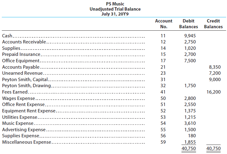 The unadjusted trial balance that you prepared for PS Music at the end of Chapter 2 should appear as follows:
The data needed to determine adjustments are as follows:
• During July, PS Music provided guest disc jockeys for KXMD for a total of 115 hours. For information on the amount of the accrued revenue to be billed to KXMD, see the contract described in the July 3 transaction at the end of Chapter 2.
• Supplies on hand at July 31, $275.
• The balance of the prepaid insurance account relates to the July 1 transaction in Chapter 2.
• Depreciation of the office equipment is $50.
• The balance of the unearned revenue account relates to the contract between PS Music and KXMD, described in the July 3 transaction in Chapter 2.
• Accrued wages as of July 31 were $140.
Instructions:
1. Prepare adjusting journal entries. You will need the following additional accounts:
18 Accumulated Depreciation—Office Equipment
22 Wages Payable
57 Insurance Expense
58 Depreciation Expense
2. Post the adjusting entries, inserting balances in the accounts affected.
3. Prepare an adjusted trial balance.