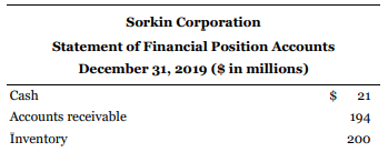 The unclassified SFP accounts for Sorkin Corporation, which is a public company using IFRS, for the year ended December 31, 2019, and its statement of comprehensive income and statement of cash flows for the year ended December 31, 2020, are as follows:
Note 1. Non-cash investing and financing activities
a. During the year, land was acquired for $46 million in exchange for $23 million in cash and a $23-million, four-year, 10% note payable to the seller.
b. Equipment was acquired through a finance lease that was capitalized initially at $82 million.
Additional information:
1. The investment income represents Sorkin's reported income from its 35%-owned associate Stoker Inc. Sorkin received a dividend from Stoker during the year.
2. Early in 2020, Sorkin purchased shares for $25 million as an FV-NI investment. There were no sales of these shares during 2020, nor were any dividends received from this investment.
3. Equipment that originally cost $70 million became unusable due to a flood. Most major components of the equipment were unharmed and were sold together for $10 million. Sorkin had no insurance coverage for the loss because its insurance policy did not cover floods. .
4. Reversing differences in the year between pre-tax accounting income and taxable incomeresulted in an increase in future taxable amounts, causing the deferred tax liability to increase by $3 million.
5. On December 30, 2020, land costing $46 million was acquired by paying $23 million cash and issuing a $23- million, four-year, 10% note payable to the seller. No repayments of principal were made on the note during 2020.
6. Equipment was acquired through a 15-year financing lease. The present value of minimum lease payments was $82 million when signing the lease on December 31, 2020. Sorkin made the initial lease payment of $2 million on January 1, 2021.
7. Serial bonds with a face value of $60 million were retired at maturity on June 20, 2020. In order to finance this redemption and have additional cash available for operations, Sorkin issued preferred shares for $75 million cash.
8. In February, Sorkin issued a 4% stock dividend at the shares' fair value (4 million shares). The market price of the common shares was $7.50 per share at the date of the declaration of the dividend.
9. In April 2020, 1 million common shares were repurchased for $9 million. The weighted average original issue price of the repurchased shares was $12 million.
Instructions
a. Prepare the unclassified statement of financial position accounts for Sorkin Corporation for the year ended December 31, 2020, as a check on the statement of cash flows. Add whichever accounts you consider necessary.
b. Prepare the operating activities section of the statement of cash flows for Sorkin Corporation using the direct method.
c. How would the statement of cash flows differ if the terms on the purchase of land had been essentially the same except that the financing for the note payable had been negotiated with a mortgage company instead of the seller of the land?