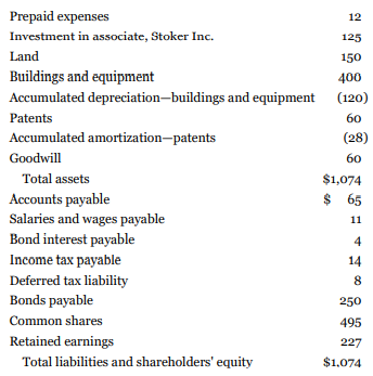The unclassified SFP accounts for Sorkin Corporation, which is a public company using IFRS, for the year ended December 31, 2019, and its statement of comprehensive income and statement of cash flows for the year ended December 31, 2020, are as follows:
Note 1. Non-cash investing and financing activities
a. During the year, land was acquired for $46 million in exchange for $23 million in cash and a $23-million, four-year, 10% note payable to the seller.
b. Equipment was acquired through a finance lease that was capitalized initially at $82 million.
Additional information:
1. The investment income represents Sorkin's reported income from its 35%-owned associate Stoker Inc. Sorkin received a dividend from Stoker during the year.
2. Early in 2020, Sorkin purchased shares for $25 million as an FV-NI investment. There were no sales of these shares during 2020, nor were any dividends received from this investment.
3. Equipment that originally cost $70 million became unusable due to a flood. Most major components of the equipment were unharmed and were sold together for $10 million. Sorkin had no insurance coverage for the loss because its insurance policy did not cover floods. .
4. Reversing differences in the year between pre-tax accounting income and taxable incomeresulted in an increase in future taxable amounts, causing the deferred tax liability to increase by $3 million.
5. On December 30, 2020, land costing $46 million was acquired by paying $23 million cash and issuing a $23- million, four-year, 10% note payable to the seller. No repayments of principal were made on the note during 2020.
6. Equipment was acquired through a 15-year financing lease. The present value of minimum lease payments was $82 million when signing the lease on December 31, 2020. Sorkin made the initial lease payment of $2 million on January 1, 2021.
7. Serial bonds with a face value of $60 million were retired at maturity on June 20, 2020. In order to finance this redemption and have additional cash available for operations, Sorkin issued preferred shares for $75 million cash.
8. In February, Sorkin issued a 4% stock dividend at the shares' fair value (4 million shares). The market price of the common shares was $7.50 per share at the date of the declaration of the dividend.
9. In April 2020, 1 million common shares were repurchased for $9 million. The weighted average original issue price of the repurchased shares was $12 million.
Instructions
a. Prepare the unclassified statement of financial position accounts for Sorkin Corporation for the year ended December 31, 2020, as a check on the statement of cash flows. Add whichever accounts you consider necessary.
b. Prepare the operating activities section of the statement of cash flows for Sorkin Corporation using the direct method.
c. How would the statement of cash flows differ if the terms on the purchase of land had been essentially the same except that the financing for the note payable had been negotiated with a mortgage company instead of the seller of the land?