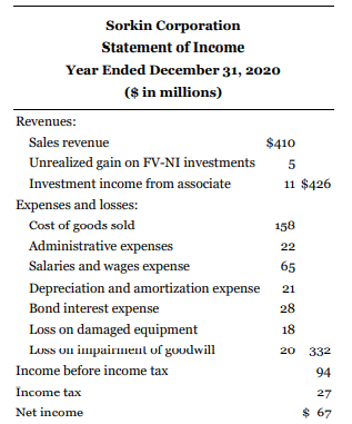 The unclassified SFP accounts for Sorkin Corporation, which is a public company using IFRS, for the year ended December 31, 2019, and its statement of comprehensive income and statement of cash flows for the year ended December 31, 2020, are as follows:
Note 1. Non-cash investing and financing activities
a. During the year, land was acquired for $46 million in exchange for $23 million in cash and a $23-million, four-year, 10% note payable to the seller.
b. Equipment was acquired through a finance lease that was capitalized initially at $82 million.
Additional information:
1. The investment income represents Sorkin's reported income from its 35%-owned associate Stoker Inc. Sorkin received a dividend from Stoker during the year.
2. Early in 2020, Sorkin purchased shares for $25 million as an FV-NI investment. There were no sales of these shares during 2020, nor were any dividends received from this investment.
3. Equipment that originally cost $70 million became unusable due to a flood. Most major components of the equipment were unharmed and were sold together for $10 million. Sorkin had no insurance coverage for the loss because its insurance policy did not cover floods. .
4. Reversing differences in the year between pre-tax accounting income and taxable incomeresulted in an increase in future taxable amounts, causing the deferred tax liability to increase by $3 million.
5. On December 30, 2020, land costing $46 million was acquired by paying $23 million cash and issuing a $23- million, four-year, 10% note payable to the seller. No repayments of principal were made on the note during 2020.
6. Equipment was acquired through a 15-year financing lease. The present value of minimum lease payments was $82 million when signing the lease on December 31, 2020. Sorkin made the initial lease payment of $2 million on January 1, 2021.
7. Serial bonds with a face value of $60 million were retired at maturity on June 20, 2020. In order to finance this redemption and have additional cash available for operations, Sorkin issued preferred shares for $75 million cash.
8. In February, Sorkin issued a 4% stock dividend at the shares' fair value (4 million shares). The market price of the common shares was $7.50 per share at the date of the declaration of the dividend.
9. In April 2020, 1 million common shares were repurchased for $9 million. The weighted average original issue price of the repurchased shares was $12 million.
Instructions
a. Prepare the unclassified statement of financial position accounts for Sorkin Corporation for the year ended December 31, 2020, as a check on the statement of cash flows. Add whichever accounts you consider necessary.
b. Prepare the operating activities section of the statement of cash flows for Sorkin Corporation using the direct method.
c. How would the statement of cash flows differ if the terms on the purchase of land had been essentially the same except that the financing for the note payable had been negotiated with a mortgage company instead of the seller of the land?