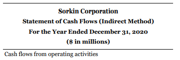 The unclassified SFP accounts for Sorkin Corporation, which is a public company using IFRS, for the year ended December 31, 2019, and its statement of comprehensive income and statement of cash flows for the year ended December 31, 2020, are as follows:
Note 1. Non-cash investing and financing activities
a. During the year, land was acquired for $46 million in exchange for $23 million in cash and a $23-million, four-year, 10% note payable to the seller.
b. Equipment was acquired through a finance lease that was capitalized initially at $82 million.
Additional information:
1. The investment income represents Sorkin's reported income from its 35%-owned associate Stoker Inc. Sorkin received a dividend from Stoker during the year.
2. Early in 2020, Sorkin purchased shares for $25 million as an FV-NI investment. There were no sales of these shares during 2020, nor were any dividends received from this investment.
3. Equipment that originally cost $70 million became unusable due to a flood. Most major components of the equipment were unharmed and were sold together for $10 million. Sorkin had no insurance coverage for the loss because its insurance policy did not cover floods. .
4. Reversing differences in the year between pre-tax accounting income and taxable incomeresulted in an increase in future taxable amounts, causing the deferred tax liability to increase by $3 million.
5. On December 30, 2020, land costing $46 million was acquired by paying $23 million cash and issuing a $23- million, four-year, 10% note payable to the seller. No repayments of principal were made on the note during 2020.
6. Equipment was acquired through a 15-year financing lease. The present value of minimum lease payments was $82 million when signing the lease on December 31, 2020. Sorkin made the initial lease payment of $2 million on January 1, 2021.
7. Serial bonds with a face value of $60 million were retired at maturity on June 20, 2020. In order to finance this redemption and have additional cash available for operations, Sorkin issued preferred shares for $75 million cash.
8. In February, Sorkin issued a 4% stock dividend at the shares' fair value (4 million shares). The market price of the common shares was $7.50 per share at the date of the declaration of the dividend.
9. In April 2020, 1 million common shares were repurchased for $9 million. The weighted average original issue price of the repurchased shares was $12 million.
Instructions
a. Prepare the unclassified statement of financial position accounts for Sorkin Corporation for the year ended December 31, 2020, as a check on the statement of cash flows. Add whichever accounts you consider necessary.
b. Prepare the operating activities section of the statement of cash flows for Sorkin Corporation using the direct method.
c. How would the statement of cash flows differ if the terms on the purchase of land had been essentially the same except that the financing for the note payable had been negotiated with a mortgage company instead of the seller of the land?