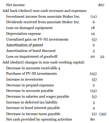 The unclassified SFP accounts for Sorkin Corporation, which is a public company using IFRS, for the year ended December 31, 2019, and its statement of comprehensive income and statement of cash flows for the year ended December 31, 2020, are as follows:
Note 1. Non-cash investing and financing activities
a. During the year, land was acquired for $46 million in exchange for $23 million in cash and a $23-million, four-year, 10% note payable to the seller.
b. Equipment was acquired through a finance lease that was capitalized initially at $82 million.
Additional information:
1. The investment income represents Sorkin's reported income from its 35%-owned associate Stoker Inc. Sorkin received a dividend from Stoker during the year.
2. Early in 2020, Sorkin purchased shares for $25 million as an FV-NI investment. There were no sales of these shares during 2020, nor were any dividends received from this investment.
3. Equipment that originally cost $70 million became unusable due to a flood. Most major components of the equipment were unharmed and were sold together for $10 million. Sorkin had no insurance coverage for the loss because its insurance policy did not cover floods. .
4. Reversing differences in the year between pre-tax accounting income and taxable incomeresulted in an increase in future taxable amounts, causing the deferred tax liability to increase by $3 million.
5. On December 30, 2020, land costing $46 million was acquired by paying $23 million cash and issuing a $23- million, four-year, 10% note payable to the seller. No repayments of principal were made on the note during 2020.
6. Equipment was acquired through a 15-year financing lease. The present value of minimum lease payments was $82 million when signing the lease on December 31, 2020. Sorkin made the initial lease payment of $2 million on January 1, 2021.
7. Serial bonds with a face value of $60 million were retired at maturity on June 20, 2020. In order to finance this redemption and have additional cash available for operations, Sorkin issued preferred shares for $75 million cash.
8. In February, Sorkin issued a 4% stock dividend at the shares' fair value (4 million shares). The market price of the common shares was $7.50 per share at the date of the declaration of the dividend.
9. In April 2020, 1 million common shares were repurchased for $9 million. The weighted average original issue price of the repurchased shares was $12 million.
Instructions
a. Prepare the unclassified statement of financial position accounts for Sorkin Corporation for the year ended December 31, 2020, as a check on the statement of cash flows. Add whichever accounts you consider necessary.
b. Prepare the operating activities section of the statement of cash flows for Sorkin Corporation using the direct method.
c. How would the statement of cash flows differ if the terms on the purchase of land had been essentially the same except that the financing for the note payable had been negotiated with a mortgage company instead of the seller of the land?