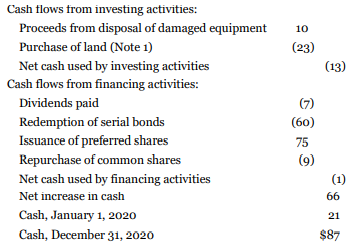The unclassified SFP accounts for Sorkin Corporation, which is a public company using IFRS, for the year ended December 31, 2019, and its statement of comprehensive income and statement of cash flows for the year ended December 31, 2020, are as follows:
Note 1. Non-cash investing and financing activities
a. During the year, land was acquired for $46 million in exchange for $23 million in cash and a $23-million, four-year, 10% note payable to the seller.
b. Equipment was acquired through a finance lease that was capitalized initially at $82 million.
Additional information:
1. The investment income represents Sorkin's reported income from its 35%-owned associate Stoker Inc. Sorkin received a dividend from Stoker during the year.
2. Early in 2020, Sorkin purchased shares for $25 million as an FV-NI investment. There were no sales of these shares during 2020, nor were any dividends received from this investment.
3. Equipment that originally cost $70 million became unusable due to a flood. Most major components of the equipment were unharmed and were sold together for $10 million. Sorkin had no insurance coverage for the loss because its insurance policy did not cover floods. .
4. Reversing differences in the year between pre-tax accounting income and taxable incomeresulted in an increase in future taxable amounts, causing the deferred tax liability to increase by $3 million.
5. On December 30, 2020, land costing $46 million was acquired by paying $23 million cash and issuing a $23- million, four-year, 10% note payable to the seller. No repayments of principal were made on the note during 2020.
6. Equipment was acquired through a 15-year financing lease. The present value of minimum lease payments was $82 million when signing the lease on December 31, 2020. Sorkin made the initial lease payment of $2 million on January 1, 2021.
7. Serial bonds with a face value of $60 million were retired at maturity on June 20, 2020. In order to finance this redemption and have additional cash available for operations, Sorkin issued preferred shares for $75 million cash.
8. In February, Sorkin issued a 4% stock dividend at the shares' fair value (4 million shares). The market price of the common shares was $7.50 per share at the date of the declaration of the dividend.
9. In April 2020, 1 million common shares were repurchased for $9 million. The weighted average original issue price of the repurchased shares was $12 million.
Instructions
a. Prepare the unclassified statement of financial position accounts for Sorkin Corporation for the year ended December 31, 2020, as a check on the statement of cash flows. Add whichever accounts you consider necessary.
b. Prepare the operating activities section of the statement of cash flows for Sorkin Corporation using the direct method.
c. How would the statement of cash flows differ if the terms on the purchase of land had been essentially the same except that the financing for the note payable had been negotiated with a mortgage company instead of the seller of the land?