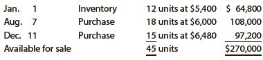 The units of an item available for sale during the year were as follows:


There are 14 units of the item in the physical inventory at December 31. The periodic inventory system is used. Determine the inventory cost using
(a) The first-in, first-out (FIFO) method;
(b) The last-in, first-out (LIFO) method; and
(c) The weighted average cost method.

