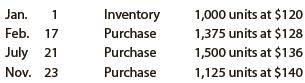 The units of an item available for sale during the year were as follows:


There are 1,200 units of the item in the physical inventory at December 31. The periodic inventory system is used. Determine the inventory cost by
(a) The first-in, first-out method
(b) The last-in, first-out method; and
(c) The weighted average cost method.

