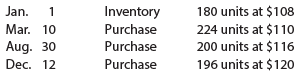 The units of an item available for sale during the year were as follows:
There are 208 units of the item in the physical inventory at December 31. The periodic inventory system is used. Determine the ending inventory cost and the cost of goods sold by three methods, presenting your answers in the following form: