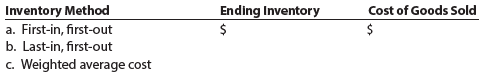 The units of an item available for sale during the year were as follows:
There are 208 units of the item in the physical inventory at December 31. The periodic inventory system is used. Determine the ending inventory cost and the cost of goods sold by three methods, presenting your answers in the following form: