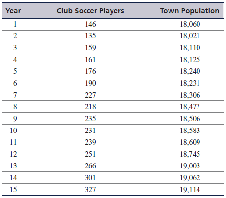 The Valley United Soccer Club has boys’ and girls’ travel soccer teams at all age levels up to 18 years. The club has been successful and grown in popularity over the years; however, an obstacle to its continued growth is a shortage of practice and game soccer fields in the area. The club has tried to make a case to the town council and the parks and recreation committee that it needs more soccer fields to accommodate the increasing number of kids who want to play on club teams. The number of kids who have played soccer on club teams and the town’s population for the past 15 years are as follows:
The soccer club wants to develop a forecasting model to demonstrate to the town council its expected growth in the future.
a. Develop a linear trend line forecast to predict the number of soccer players the club can expect next year.
b. The town planning department has told the soccer club that the town expects to grow to a population of 19,300 by next year and to 20,000 in 5 years. Develop a linear regression model, using the town’s population as a predictor of the number of club soccer players, and compare this forecasting model to the one developed in part (a). Which forecasting model should the club use to support its request for new fields?