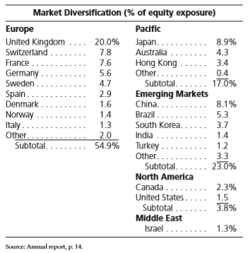 The Vanguard Group is an investment fi rm with more than 50 different mutual funds in which the public may invest. Among these funds are 13 international funds that concentrate on investments in non-U.S. stocks and bonds. One of these is the International Growth Fund. The following information about this fund was provided in the fund’s prospectus, dated December 27, 2012.
Vanguard Fund Summary
Investment Objective
The Fund seeks to provide long-term capital appreciation.
Primary Investment Strategies
The Fund invests predominantly in the stocks of companies located outside the United States and is expected to diversify its assets across developed and emerging markets in Europe, the Far East, and Latin America. In selecting stocks, the Fund’s advisors evaluate foreign markets around the world and choose large-, mid-, and small-capitalization companies considered to have above-average growth potential. The Fund uses multiple investment advisors.
Market Exposure
The Fund invests mainly in common stocks of non-U.S. companies that are considered to have above average potential for growth. The asset-weighted median market capitalization of the Fund as of August 31, 2012, was $32 billion.
The Fund is subject to investment style risk, which is the chance that returns from non-U.S. growth stocks and, to the extent that the Fund is invested in them, small- and mid-cap stocks, will trail returns from the overall domestic stock market. Historically, small- and mid-cap stocks have been more volatile in price than the large-cap stocks that dominate the overall market, and they often perform quite differently.
The Fund is subject to stock market risk, which is the chance that stock prices overall will decline. Stock markets tend to move in cycles, with periods of rising prices and periods of falling prices. In addition, investments in foreign stock markets can be riskier than U.S. stock investments. The prices of foreign stocks and the prices of U.S. stocks have, at times, moved in opposite directions.
The Fund is subject to country/regional risk and currency risk. Country/regional risk is the chance that world events—such as political upheaval, financial troubles, or natural disasters—will adversely affect the value of securities issued by companies in foreign countries or regions. Because the Fund may invest a large portion of its assets in securities of companies located in any one country or region, including emerging markets, the Fund’s performance may be hurt disproportionately by the poor performance of its investments in that area. Currency risk is the chance that the value of a foreign investment, measured in U.S. dollars, will decrease because of unfavorable changes in currency exchange rates. Country/regional risk and currency risk are especially high in emerging markets.
The Fund is subject to manager risk, which is the chance that poor security selection or focus on securities in a particular sector, category, or group of companies will cause the Fund to underperform relevant benchmarks or other funds with a similar investment objective.
The International Growth Fund’s annual report for the year ended August 31, 2012, indicated that 97 percent of the fund’s portfolio was invested in 186 non-U.S. stocks and 3 percent was in temporary cash investments. The allocation of fund net assets by region was as follows: Europe 55 percent, Pacifi c 17 percent, Emerging Markets 23 percent, North America 4 percent, and Middle East 1 percent. The sectors and individual countries in which the fund was invested are presented in the following tables:
Sector Diversification (% of equity exposure)
Consumer discretionary………………………………………………………………..16.6%
Consumer staples…………………………………………………………………………….10.4
Energy……………………………………………………………………….……………………..6.6
Financials………………………………………………………………………………………..19.6
Health care………………………………………………………………………………………..7.5
Industrials…………………………………………………………………………………14.1
Information technology………………………………………………………………13.1
Materials…………………………………….………………………………………………9.2
Telecommunication services……………………………………………………….2.0
Utilities………………………………………………………………………………………0.9
Required:
1. Explain why an individual investor might want to invest in an international growth fund.
2. Describe the risks associated with making an investment in an international growth fund. Identify the risks that would be common to domestic and international funds, and those risks that would be unique to an international fund.
3. Discuss how the fact that foreign companies are not subject to the same accounting, auditing, and financial reporting standards and practices as U.S. companies poses a risk not typically encountered when investing in the stock of U.S. companies.
4. Consider the allocation of fund assets by region. Speculate as to why the proportions of fund assets are distributed in this manner.
5. Consider the country diversification of fund assets. Identify the countries in which the fund is most heavily invested. Speculate as to why this might be the case. Are there any countries in which you would have expected the fund to be more heavily invested than it is? Are there any countries in which you would have expected the fund to be invested and it is not?
6. Consider the sector diversification of fund assets. Identify the sectors in which the fund is most heavily invested. Speculate as to why this might be the case.