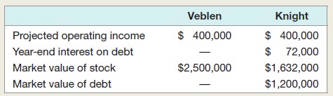 The Veblen Company and the Knight Company are identical in every respect except that Veblen is not levered. Financial information for the two firms appears in the following table. All earnings streams are perpetuities, and neither firm pays taxes. Both firms distribute all earnings available to common stockholders immediately.a. An investor who can borrow at 6 percent per year wishes to purchase 5 percent of Knight’s equity. Can he increase his dollar return by purchasing 5 percent of Veblen’s equity if he borrows so that the initial net costs of the strategies are the same?b. Given the two investment strategies in (a), which will investors choose? When will this process cease?