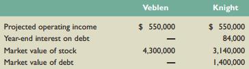 The Veblen Company and the Knight Company are identical in every respect except that Veblen is not levered. The market value of Knight Company’s 6 percent bonds is $1.4 million. Financial information for the two firms appears here. All earnings streams are perpetuities. Neither firm pays taxes. Both firms distribute all earnings available to common stockholders immediately.
a. An investor who can borrow at 6 percent per year wishes to purchase 5 percent of Knight’s equity. Can he increase his dollar return by purchasing 5 percent of Veblen’s equity if he borrows so that the initial net costs of the two strategies are the same?
b. Given the two investment strategies in (a), which will investors choose? When will this process cease?