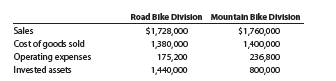 The vice president of operations of Free Ride Bike Company is evaluating the performance of two divisions organized as investment centers. Invested assets and condensed income statement data for the past year for each division are as follows:
Instructions
1. Prepare condensed divisional income statements for the year ended December 31, 20Y7, assuming that there were no service department charges.
2. Using the DuPont formula for return on investment, determine the profit margin, investment turnover, and return on investment for each division. Round percentages and the investment turnover to one decimal place.
3. If management’s minimum acceptable return is 10%, determine the residual income for each division.
4. Discuss the evaluation of the two divisions, using the performance measures determined in parts (1), (2), and (3).