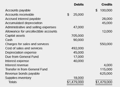 The Village of Seaside Pines prepared the following enterprise fund Trial Balance as of December 31, 2017, the last day of its fiscal year. The enterprise fund was established this year through a transfer from the General Fund.
a. Prepare the closing entries for December 31.
b. Prepare the Statement of Revenues, Expenses, and Changes in Fund Net Position for the year ended December 31.
c. Prepare the Net Position section of the December 31 balance sheet.
(Assume that the revenue bonds were issued to acquire capital assets and there are no restricted assets.)