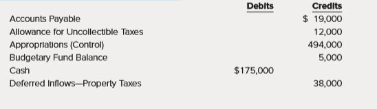 The Village of Seaside Pines prepared the following General Fund Trial Balance as of December 31, 2017, the last day of its fiscal year. Control accounts are used for budgetary entries.
1. Prepare the closing entries for December 31. (It is not necessary to use control accounts and subsidiary ledgers.)
2. Prepare the Statement of Revenues, Expenditures, and Changes in Fund Balance for the General Fund for the year ended December 31.
3. Prepare the Fund Balance section of the December 31 Balance Sheet assuming there are no restricted or committed net resources and the outstanding encumbrances are for capital additions.