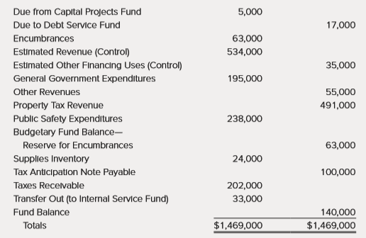 The Village of Seaside Pines prepared the following General Fund Trial Balance as of December 31, 2017, the last day of its fiscal year. Control accounts are used for budgetary entries.
1. Prepare the closing entries for December 31. (It is not necessary to use control accounts and subsidiary ledgers.)
2. Prepare the Statement of Revenues, Expenditures, and Changes in Fund Balance for the General Fund for the year ended December 31.
3. Prepare the Fund Balance section of the December 31 Balance Sheet assuming there are no restricted or committed net resources and the outstanding encumbrances are for capital additions.