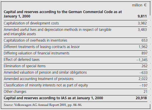 The Volkswagen Group adopted International Accounting Standards (IAS, now International Financial Reporting, or IFRS) for its 2001 fiscal year. The following is taken from Volkswagen’s 2001 annual report. It discusses major differences between the German Commercial Code (HGB) and IAS as they apply to Volkswagen. 

General 
In 2001 VOLKSWAGEN AG has for the first time published its consolidated financial statements in accordance with International Accounting Standards (IAS) and the interpretations of the Standing Interpretations Committee (SIC). All mandatory International Accounting Standards applicable to the financial year 2001 were complied with. The previous year’s figures are also based on those standards. IAS 12 (revised 2000) and IAS 39, in particular, were already complied with in the year 2000 consolidated financial statements. The financial statements thus give a true and fair view of the net assets, financial position and earning performance of the Volkswagen Group.
The consolidated financial statements were drawn up in Euros. Unless otherwise stated, all amounts are quoted in millions of Euros (million€ ). 
The income statement was produced in accordance with the internationally accepted cost of sales method. 
Preparation of the consolidated financial statements in accordance with IAS requires assumptions regarding a number of line items that affect the amounts entered in the consolidated balance sheet and income statement as well as the disclosure of contingent assets and liabilities.
The conditions laid down in Section 292a of the German Commercial Code (HGB) for exemption from the obligation to draw up consolidated financial statements in accordance with German commercial law are met. Assessment of the said conditions is based on German Accounting Standard No. 1 (DSR 1) published by the German Accounting Standards Committee. In order to ensure equivalence with consolidated financial statements produced in accordance with German commercial law, all disclosures and explanatory notes required by German commercial law beyond the scope of those required by IAS are published.

Transition to International Accounting Standards 
The accounting valuation and consolidation methods previously applied in the financial statements of VOLKSWAGEN AG as produced in accordance with the German Commercial Code have been amended in certain cases by the application of IAS. 

Amended accounting, valuation and consolidation methods in accordance with the German Commercial Code
• Tangible assets leased under finance leases are capitalized, and the corresponding liability is recognized under liabilities in the balance sheet, provided the risks and rewards of ownership are substantially attributable to the companies of the Volkswagen Group in accordance with IAS 17.
• As a finance lease lessor, leased assets are not capitalized, but the discounted leasing installments are shown as receivables.
• Movable tangible assets are depreciated using the straight-line method instead of the declining balance method; no half-year or multi-shift depreciation is used. Furthermore, useful lives are now based on commercial substance and no longer on tax law. Special depreciation for tax reasons is not permitted with IAS.
• Goodwill from capital consolidation resulting from acquisition of companies since 1995 is capitalized in accordance with IAS 22 and amortized over its respective useful life.
• In accordance with IAS 2, inventories must be valued at full cost. They were formerly capitalized only at direct cost within the Volkswagen Group.
• Provisions are only created where obligations to third parties exist.
• Differences from the translation of financial statements produced in foreign currencies are not recorded in the income statement.
• Medium- and long-term liabilities are entered in the balance sheet including capital take-up costs, applying the effective interest method. 

Amended accounting, valuation and consolidation methods that differ from the German Commercial Code
• In accordance with IAS 38, development costs are capitalized as intangible assets provided it is likely that the manufacture of the developed products will be of future economic benefit to the Volkswagen Group.
• Pension provisions are determined according to the Projected Unit Credit Method as set out in IAS 19, taking account of future salary and pension increases.
• Provisions for deferred maintenance may not be created.
• Medium- and long-term provisions are shown at their present value.
• Securities are recorded at their fair value, even if this exceeds cost, with the corresponding effect in the income statement.
• Deferred taxes are determined according to the balance sheet liability method. For losses carried forward deferred tax assets are recognized, provided it is likely that they will be usable.
• Derivative financial instruments are recognized at their fair value, even if it exceeds cost. Gains and losses arising from the valuation of financial instruments serving to hedge future cash flows are recognized by way of a special reserve in equity. The profit or loss from such contracts is not recorded in the income statement until the corresponding due date. In contrast, gains and losses arising from the valuation of derivative financial instruments used to hedge balance sheet items are recorded in the income statement immediately.
• Treasury shares are offset against capital and reserves.
• Receivables and payables denominated in foreign currencies are valued at the middle rate on the balance sheet date, and not according to the imparity principle.
• Minority interests of shareholders from outside the Group are shown separately from capital and reserves.
The adjustment of the accounting and valuation policies to International Accounting Standards with effect from January 1, 2000 was undertaken in accordance with SIC 8, with no entry in the income statement, as an allocation to or withdrawal from revenue reserves, as if the accounts had always been produced in accordance with IAS. 
The reconciliation of the capital and reserves to IAS in shown in the following table:


Required:
1. Based on the information provided in the chapter, describe the basic features of German accounting at the time Volkswagen adopted IAS. What developmental factors cause these features?
2. What differences between the accounting requirements in the HGB and IAS are highlighted in
Volkswagen’s disclosure? Are the German requirements consistent with your characterizations in requirement 1?
3. What is the relevance of Volkswagen’s adoption of IAS to the classifications studied in this chapter?

