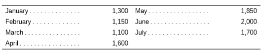 The Volt Battery Company has forecast its sales in units as follows:
Volt Battery always keeps an ending inventory equal to 110 percent of the next month’s expected sales. The ending inventory for December (January’s beginning inventory) is 1,460 units, which is consistent with this policy.
Materials cost $14 per unit and are paid for in the month after purchase. Labor cost is $7 per unit and is paid in the month the cost is incurred. Overhead costs are $8,500 per month. Interest of $8,500 is scheduled to be paid in March, and employee bonuses of $13,700 will be paid in June.
Prepare a monthly production schedule and a monthly summary of cash payments for January through June. Volt produced 1,100 units in December.