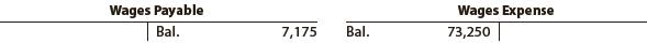 The wages payable and wages expense accounts at May 31, after adjusting entries have been posted at the end of the first month of operations, are shown in the following T accounts:


Determine the amount of wages paid during the month.

