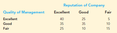 The Wall Street Journal Annual Corporate Perceptions Study surveyed readers and asked how they rated the quality of management and the reputation of the company for more than 250 worldwide corporations. Both the quality of management and the reputation of the company were rated on a categorical scale of excellent, good, and fair categorical. Assume the sample data for 200 respondents below applies to this study.
a. Use a .05 level of significance and test for independence of the quality of management and the reputation of the company. What is the p-value and what is your conclusion?
b. If there is a dependence or association between the two ratings, discuss and use probabilities to justify your answer.