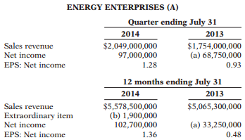 The Wall Street Journal routinely publishes summaries of corporate quarterly and vannual earnings reports in a feature called the “Earnings Digest.” A typical “digest” report takes the following form.
Instructions:
Answer the following questions.
(a) How was the loss on the electrical equipment reported on the income statement? Was it reported in the fourth quarter of 2013? How can you tell?
(b) Why did the Wall Street Journal list the extraordinary item separately?
(c) What is the extraordinary item? Was it included in income for the fourth quarter? How can you tell?
(d) Did Energy Enterprises have an operating loss in any quarter of 2013? Of 2014? How do you know?
(e) Approximately how many shares of stock were outstanding in 2014? Did the number of outstanding shares change from July 31, 2013 to July 31, 2014?
(f) As an investor, what numbers should you use to determine Energy Enterprises’ profit margin? Calculate the profit margin for 2013 and 2014 that you consider most useful. Explain your decision.
