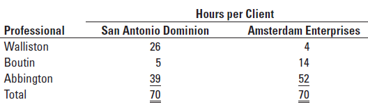 The Walliston Group (WG) provides tax advice to multinational firms. WG charges clients for (a) direct professional time (at an hourly rate) and
(b) support services (at 30% of the direct professional costs billed). The three professionals in WG and their rates per professional hour are as follows:
WG has just prepared the May 2020 bills for two clients. The hours of professional time spent on each client are as follows:
Required
1. What amounts did WG bill to San Antonio Dominion and Amsterdam Enterprises for May 2020?
2. Suppose support services were billed at $75 per professional labor-hour (instead of 30% of professional labor costs). How would this change affect the amounts WG billed to the two clients for May 2020? Comment on the differences between the amounts billed in requirements 1 and 2.
3. How would you determine whether professional labor costs or professional labor-hours is the more appropriate allocation base for WG’s support services?