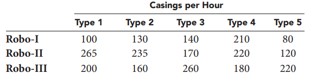 The Way gate Corporation makes five different types of metal casing for personal computers.
The company is in the process of replacing its machinery with three different new models
of metal stamping machines: the Robo-I, Robo-II, and Robo-III. The unit costs of each
Machine are $18,500, $25,000, and $35,000, respectively. Each machine can be programmed
to produce any of the five casings. After the machine is programmed it produces each type of
Casing at the following rates:
The company has the following goals: Goal 1: To spend no more than approximately $400,000 on the purchase of new machines Goal 2: To have the ability to produce approximately 3,200 units of type 1 casings per hour Goal 3: To have the ability to produce approximately 2,500 units of type 2 casings per hour Goal 4: To have the ability to produce approximately 3,500 units of type 3 casings per hou Goal 5: To have the ability to produce approximately 3,000 units of type4 casings per hour Goal 6: To have the ability to produce approximately 2,500 units of type 5 casings per hour
a. Formulate a GP model for this problem. Assume all percentage deviations from all goals are equally undesirable.
b. Implement your model in a spreadsheet and solve it.
c. What is the optimal solution?
d. What is the solution that minimizes the maximum percentage deviation from all the goals?
e. Assume that the company can spend no more than $400,000. What is the solution that minimizes the maximum percentage deviation from all the remaining goals?