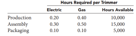 The Weed wacker Company manufactures two types of lawn trimmers: an electric model and a gas model. The company has contracted to supply a national discount retail chain with a total of 30,000 electric trimmers and 15,000 gas trimmers. However, Weed mwacker’s production capability is limited in three departments: production, assembly, and packaging. The following table summarizes the hours of processing time available and the processing time required by each department, for both types of trimmers:
The company makes its electric trimmer in-house for $55 and its gas trimmer for $85. Alternatively, it can buy electric and gas trimmers from another source for $67 and $95, respectively. How many gas and electric trimmers should Weedwacker make and how many should it buy from its competitor in order to fulfill its contract in the least costly manner?
a. Formulate an LP model for this problem.
b. Create a spreadsheet model for this problem and solve it using Solver.
c. What is the optimal solution?